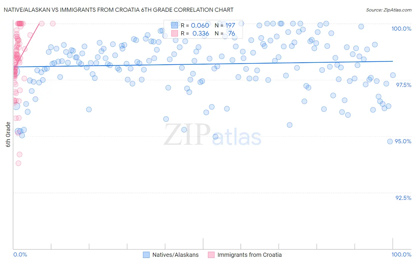 Native/Alaskan vs Immigrants from Croatia 6th Grade