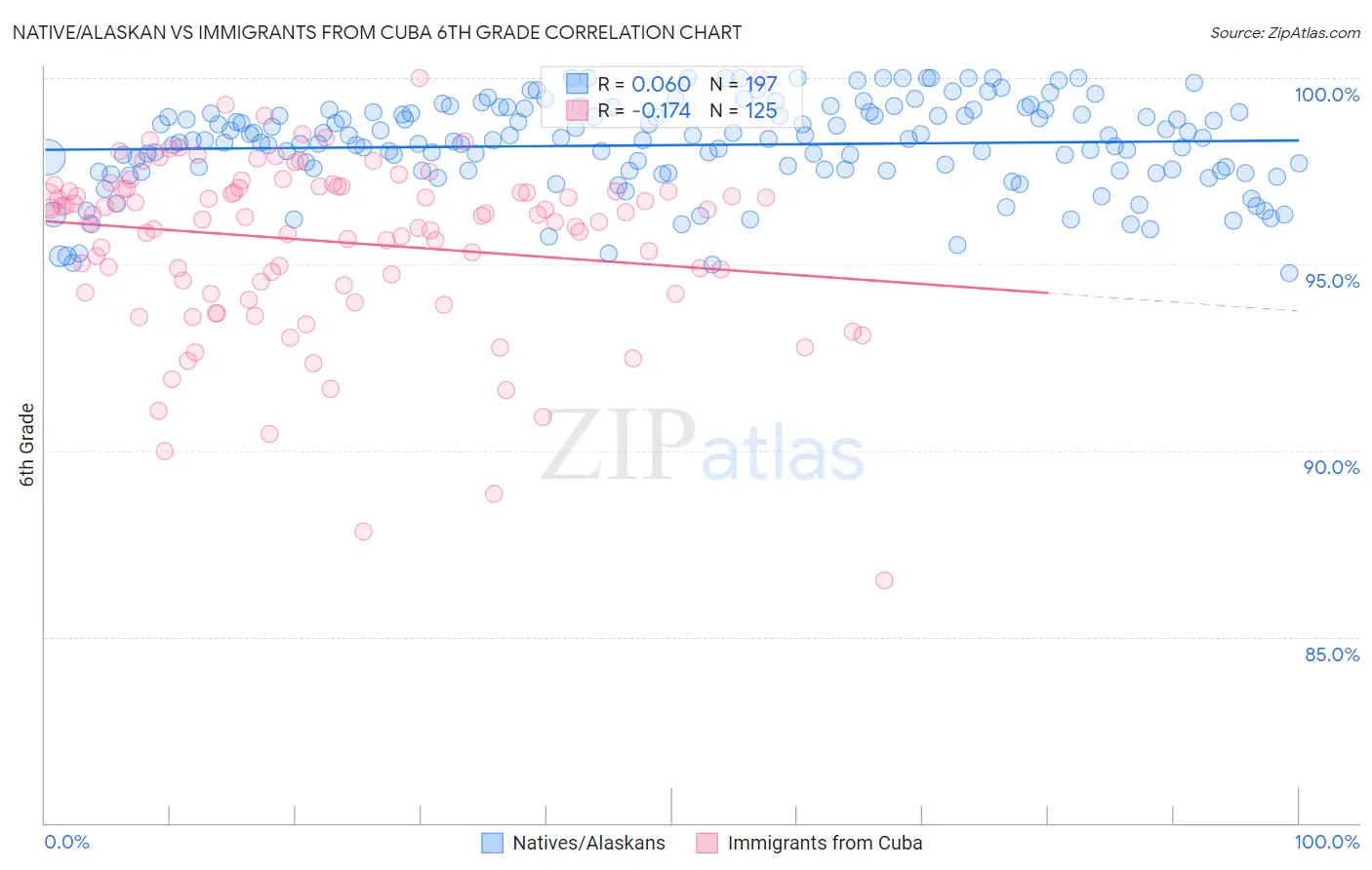 Native/Alaskan vs Immigrants from Cuba 6th Grade