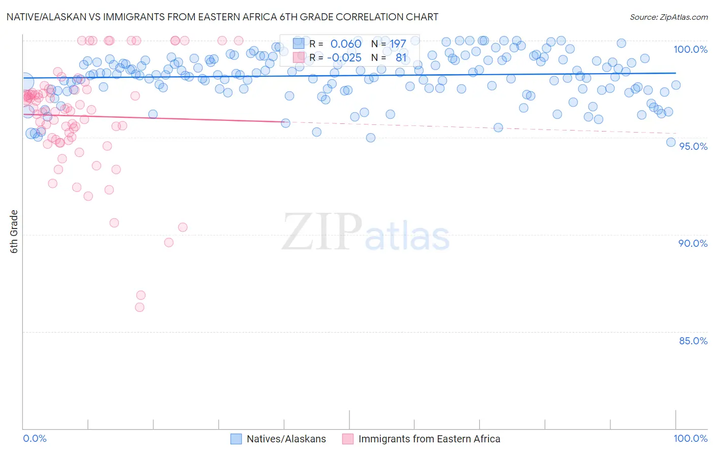 Native/Alaskan vs Immigrants from Eastern Africa 6th Grade