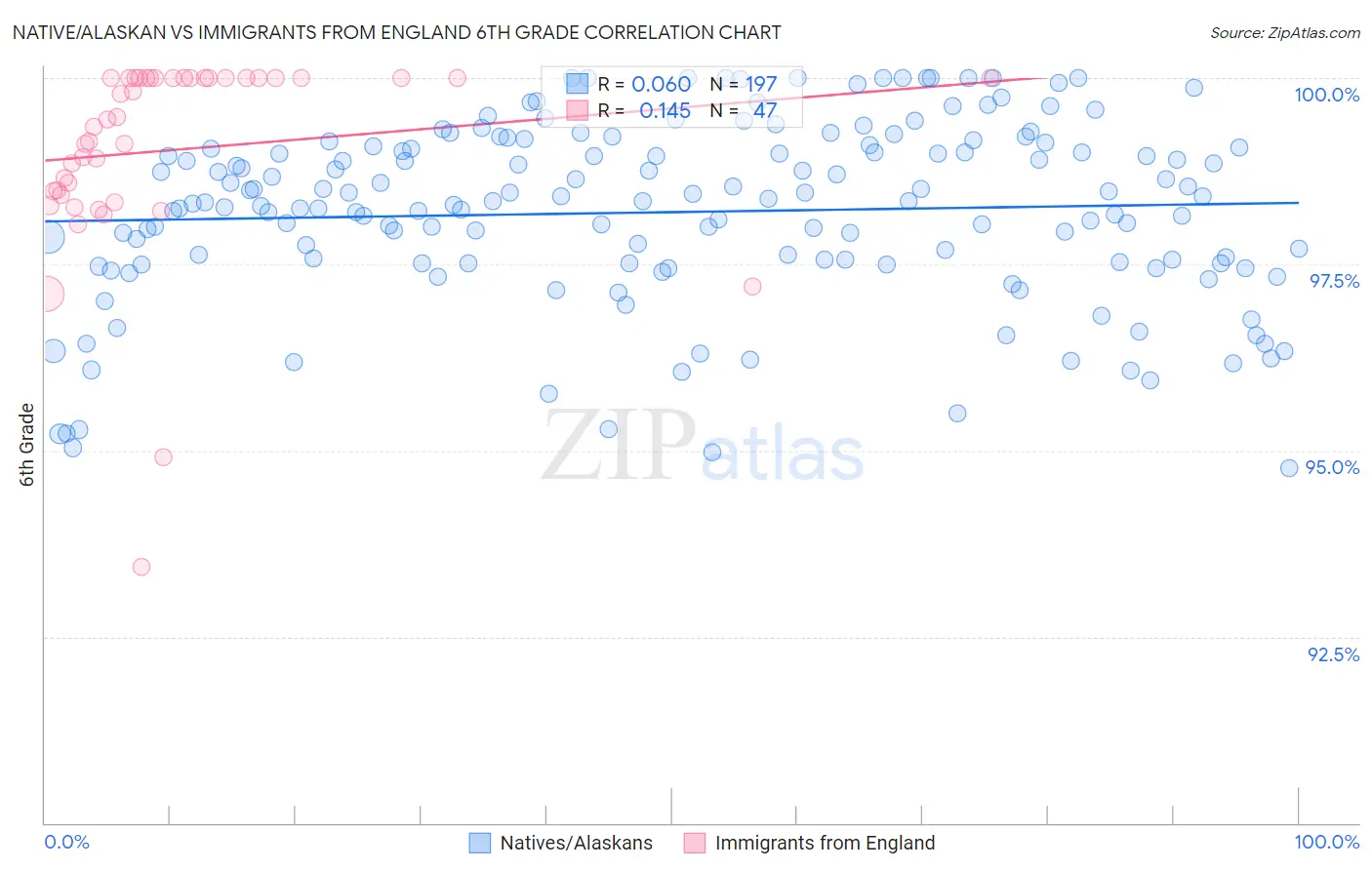 Native/Alaskan vs Immigrants from England 6th Grade