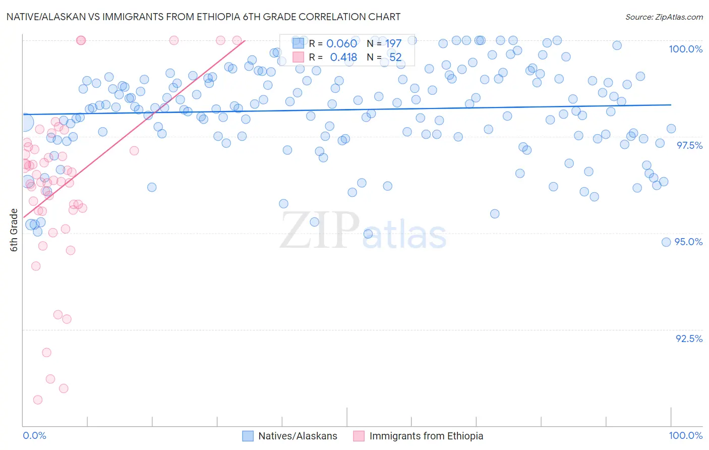 Native/Alaskan vs Immigrants from Ethiopia 6th Grade