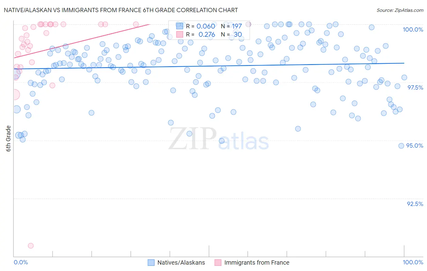 Native/Alaskan vs Immigrants from France 6th Grade