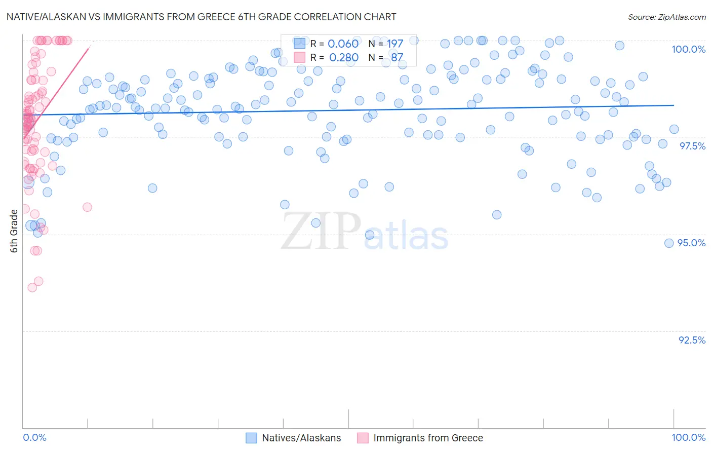 Native/Alaskan vs Immigrants from Greece 6th Grade