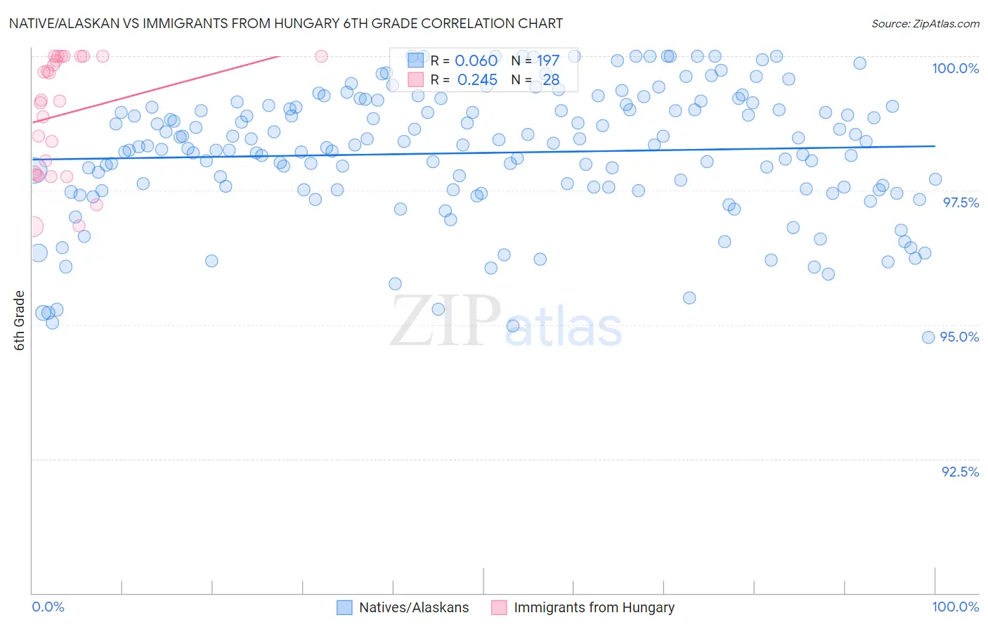 Native/Alaskan vs Immigrants from Hungary 6th Grade