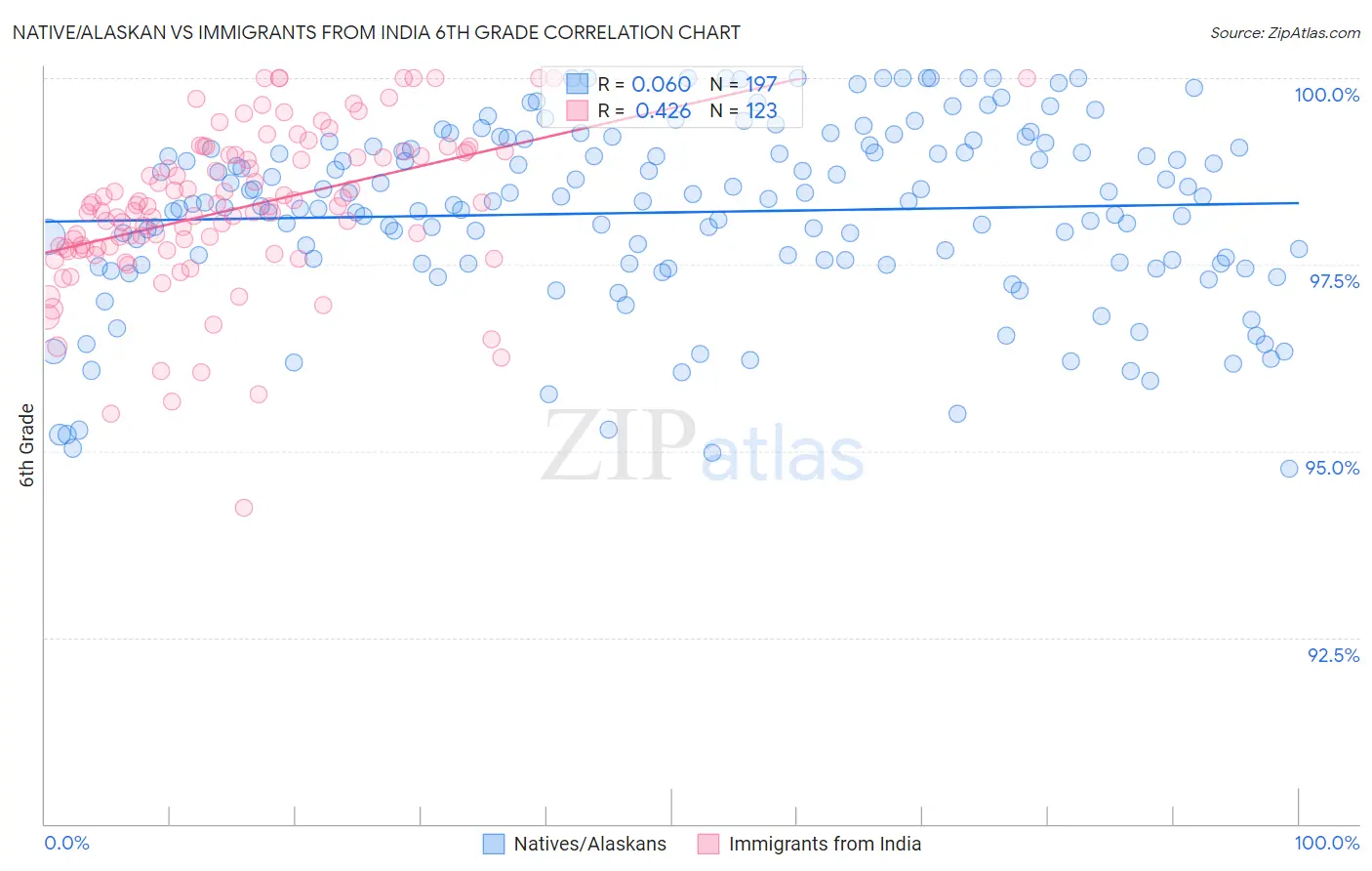 Native/Alaskan vs Immigrants from India 6th Grade