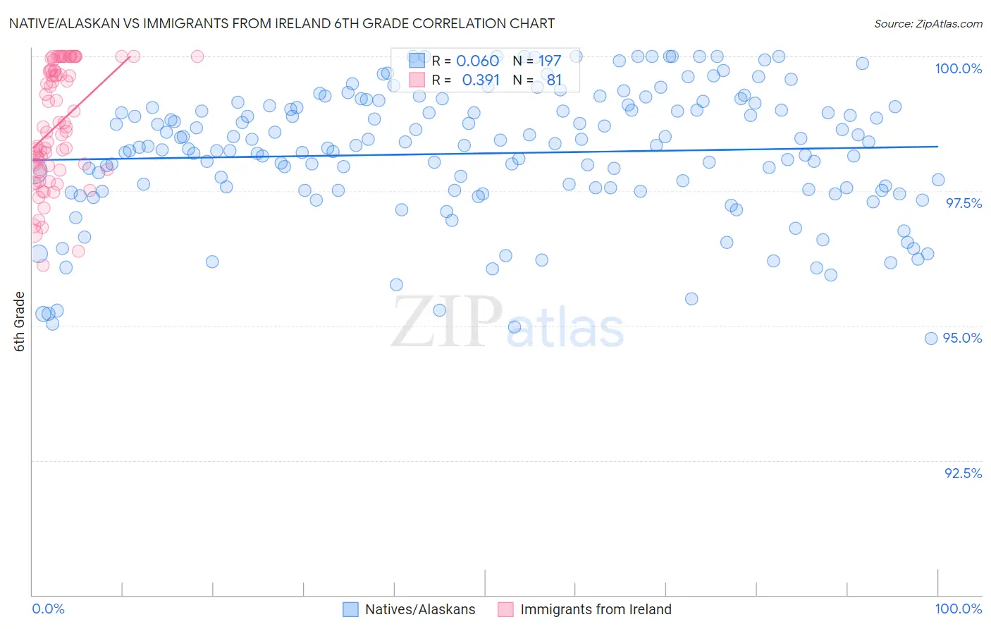 Native/Alaskan vs Immigrants from Ireland 6th Grade