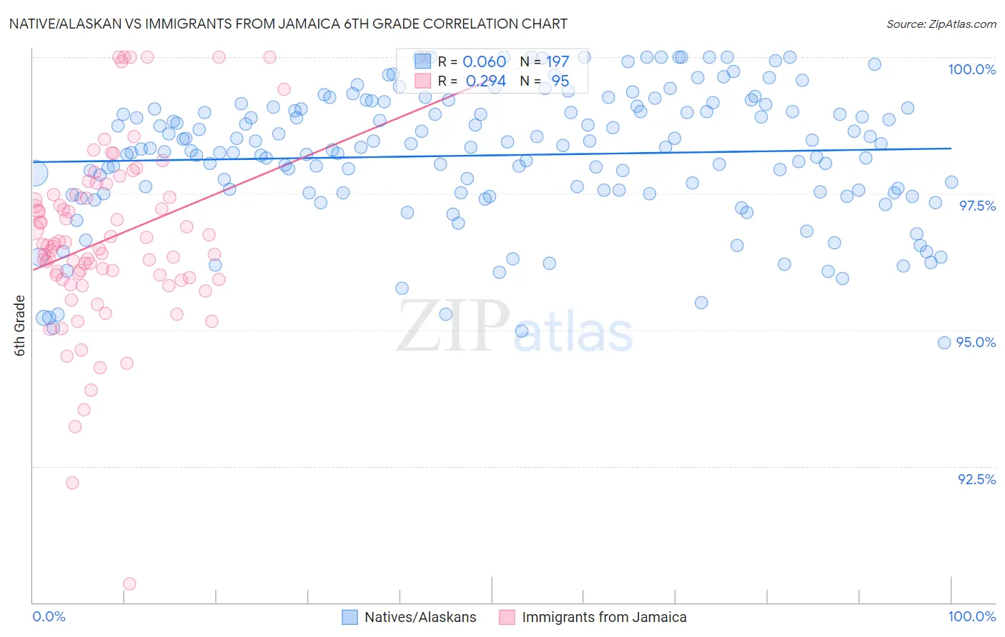 Native/Alaskan vs Immigrants from Jamaica 6th Grade