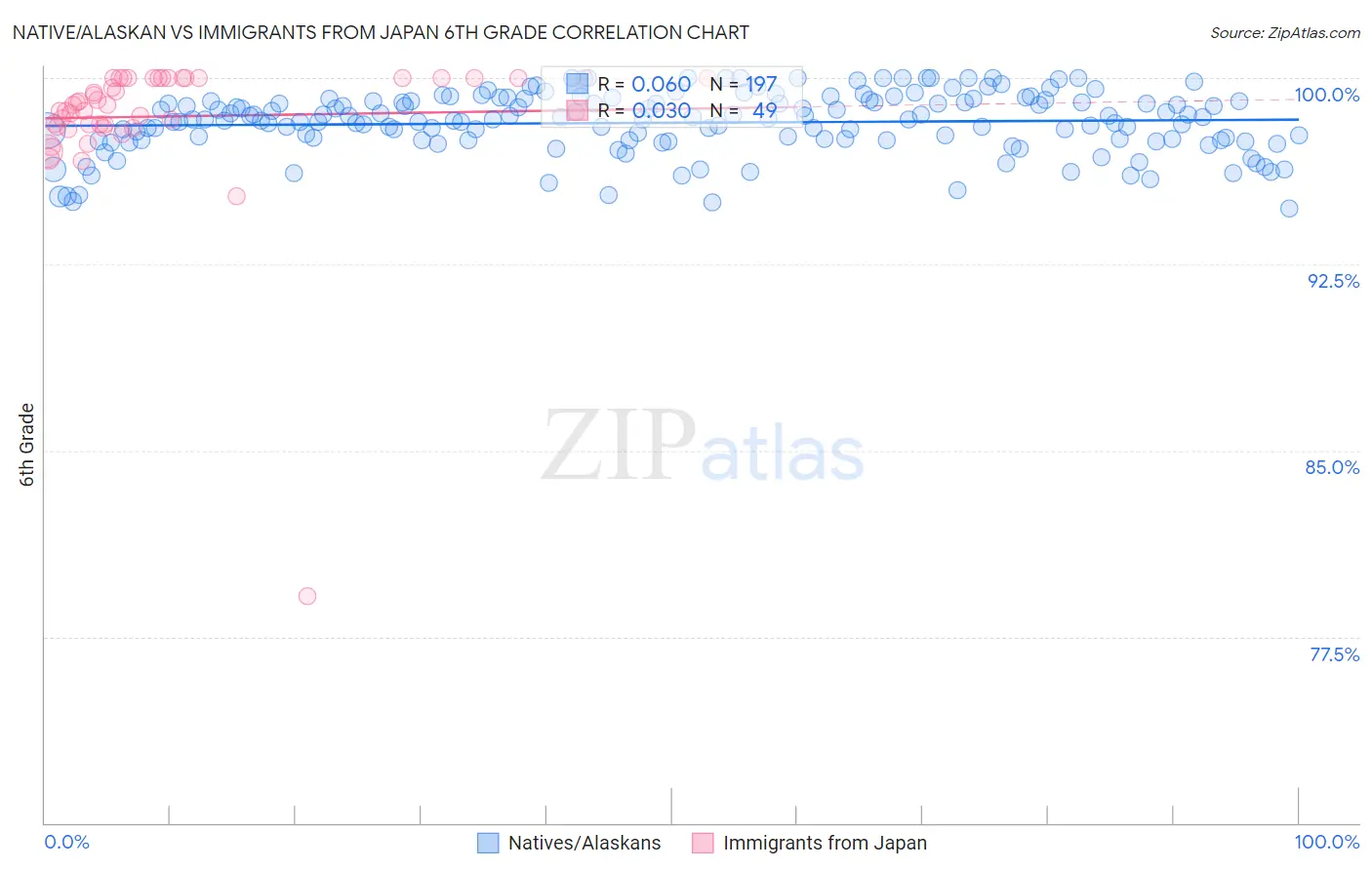 Native/Alaskan vs Immigrants from Japan 6th Grade