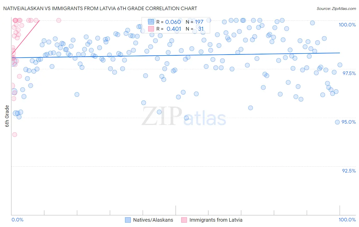 Native/Alaskan vs Immigrants from Latvia 6th Grade