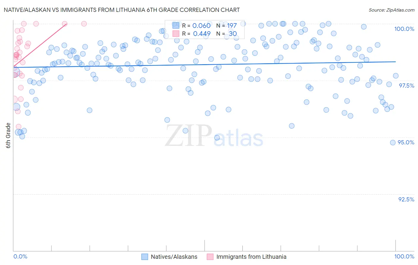 Native/Alaskan vs Immigrants from Lithuania 6th Grade