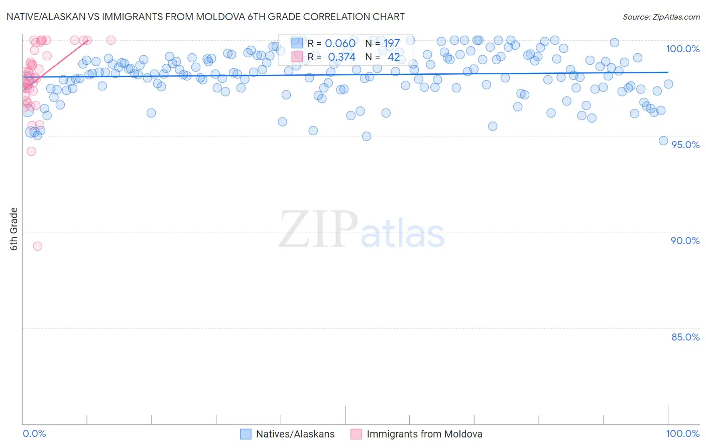 Native/Alaskan vs Immigrants from Moldova 6th Grade