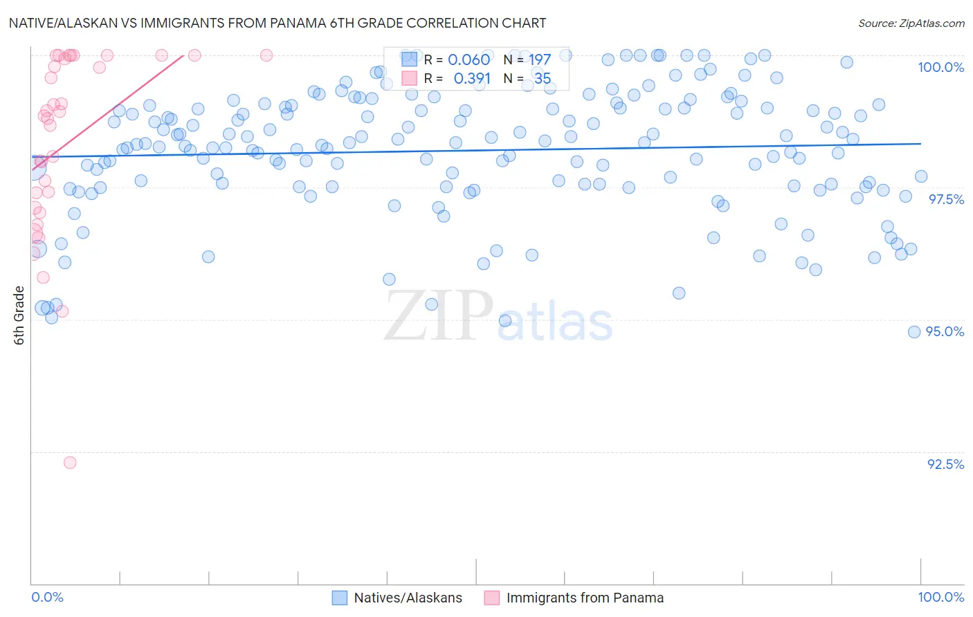 Native/Alaskan vs Immigrants from Panama 6th Grade