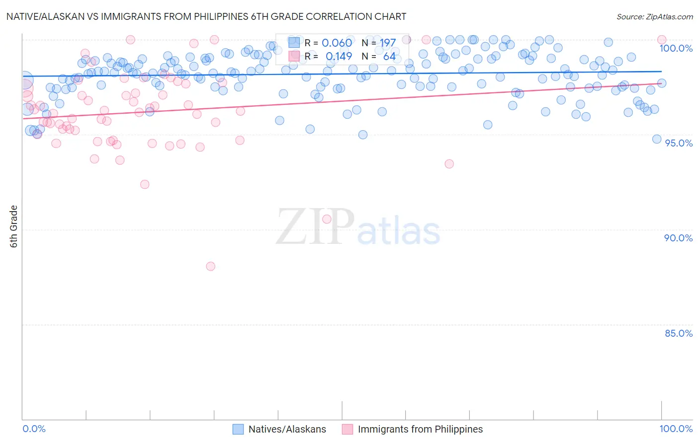 Native/Alaskan vs Immigrants from Philippines 6th Grade