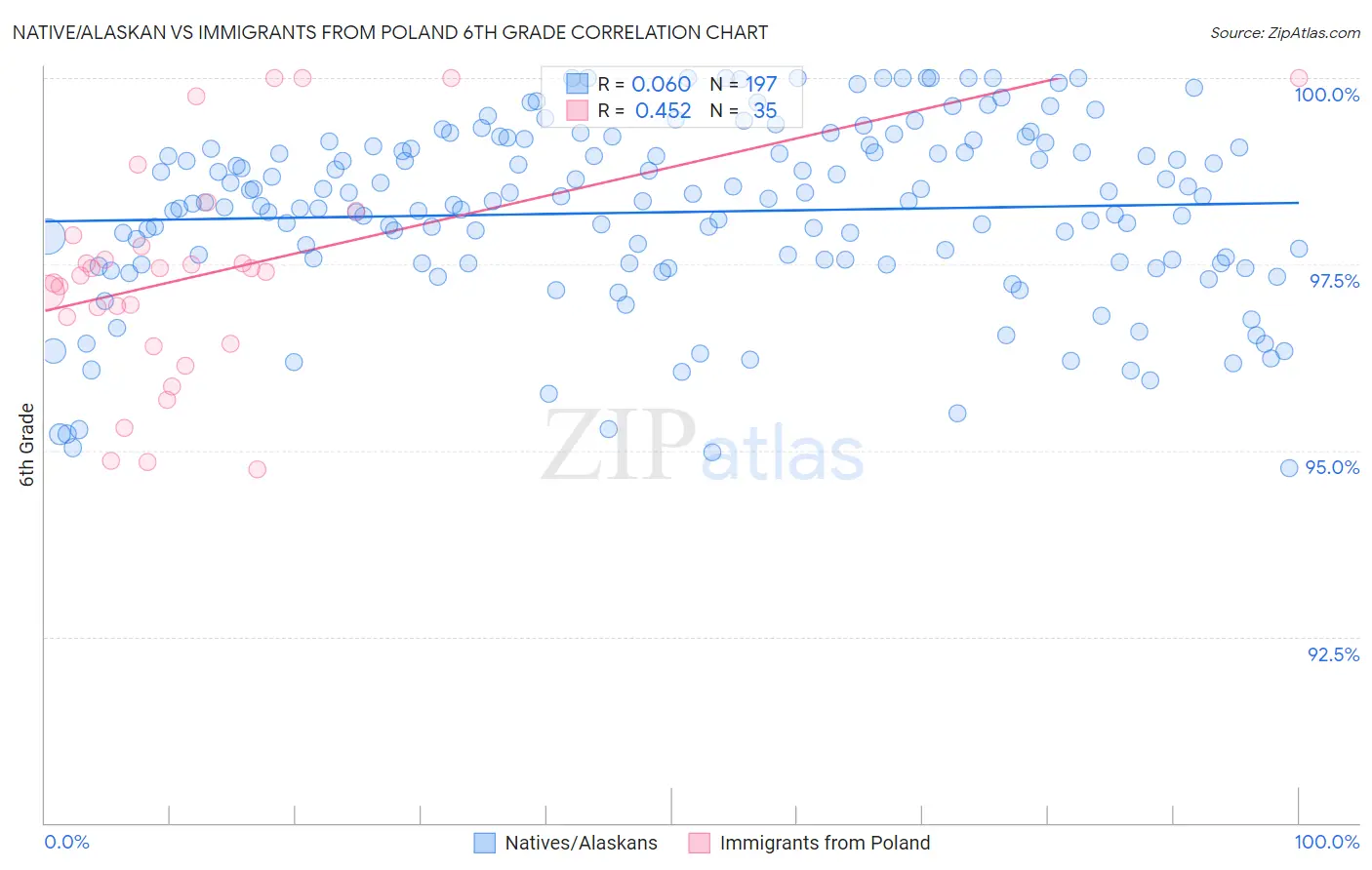 Native/Alaskan vs Immigrants from Poland 6th Grade