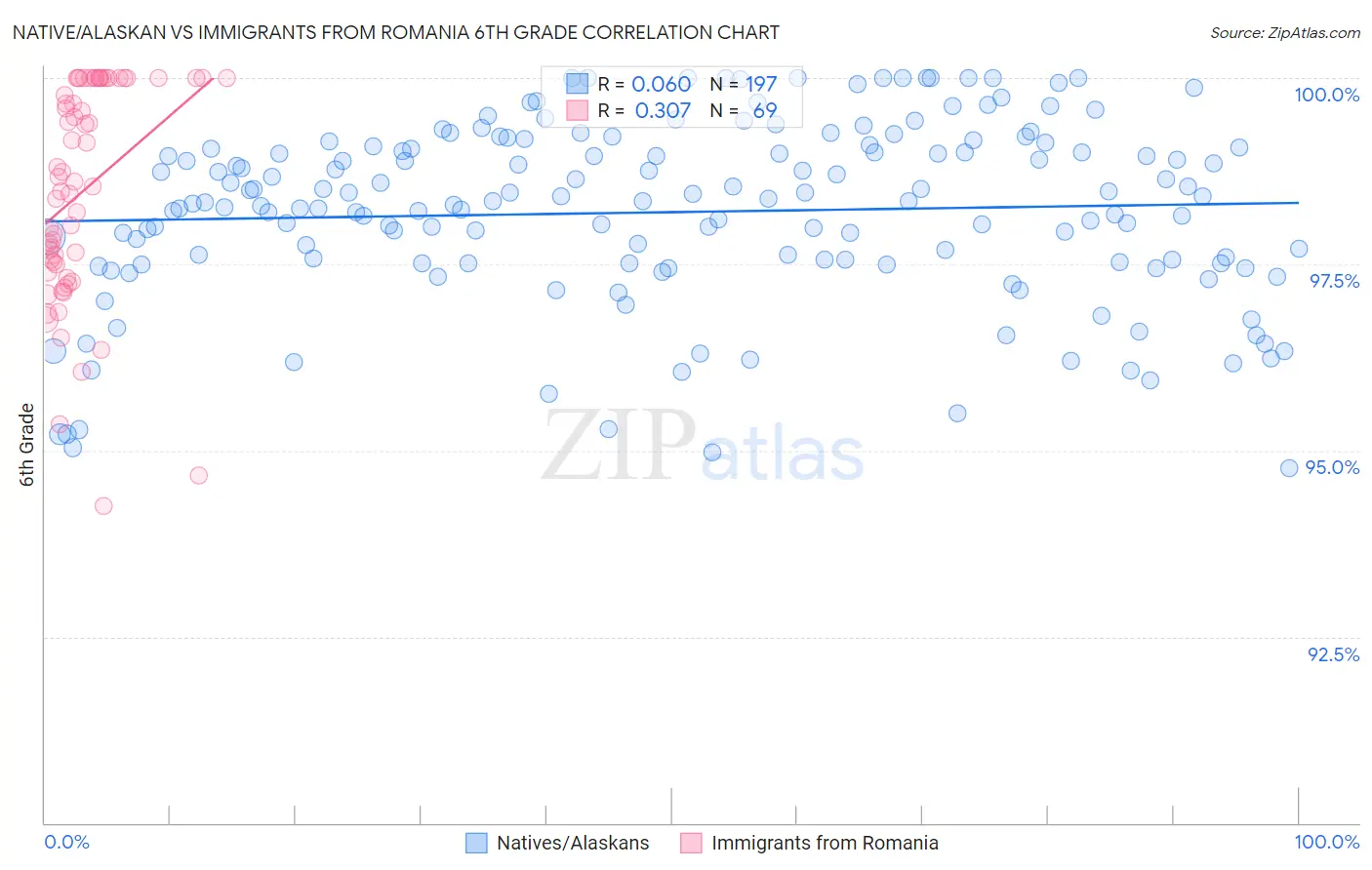 Native/Alaskan vs Immigrants from Romania 6th Grade