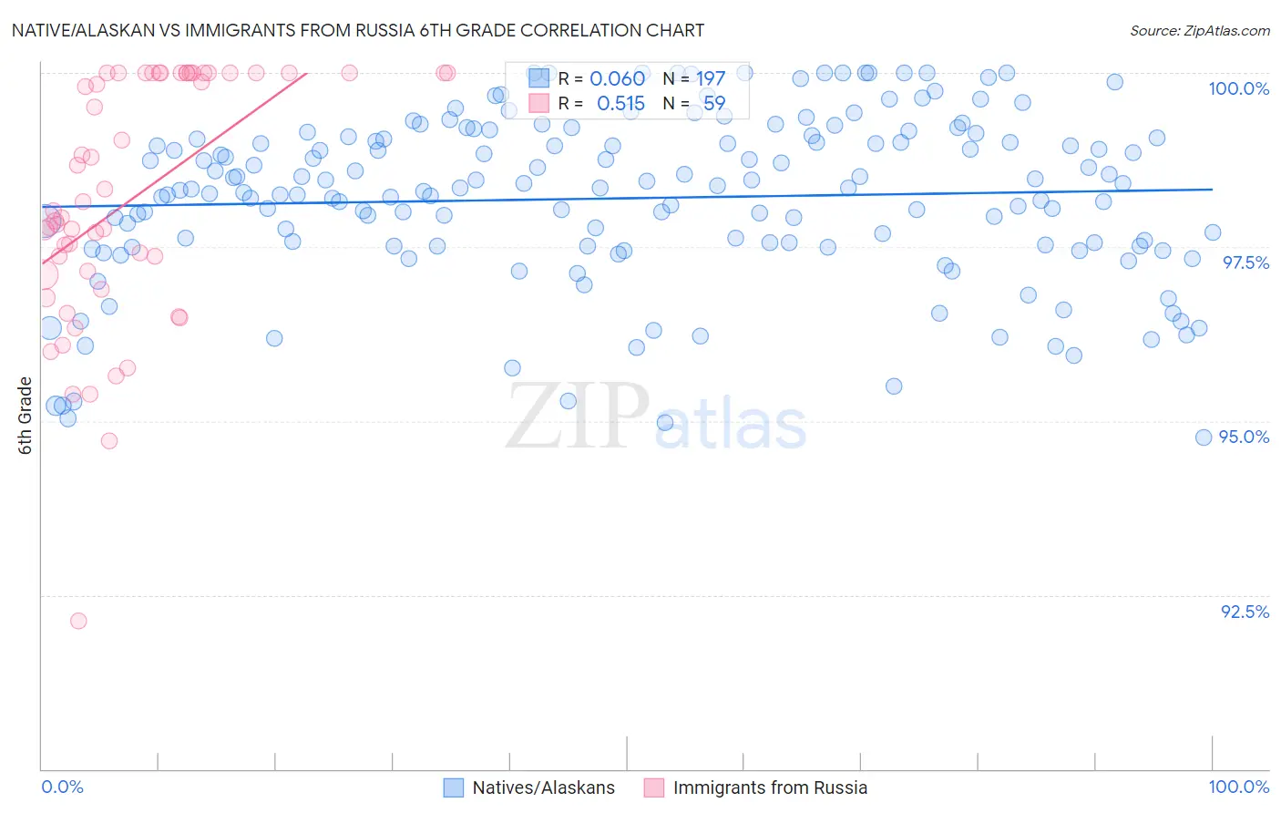Native/Alaskan vs Immigrants from Russia 6th Grade