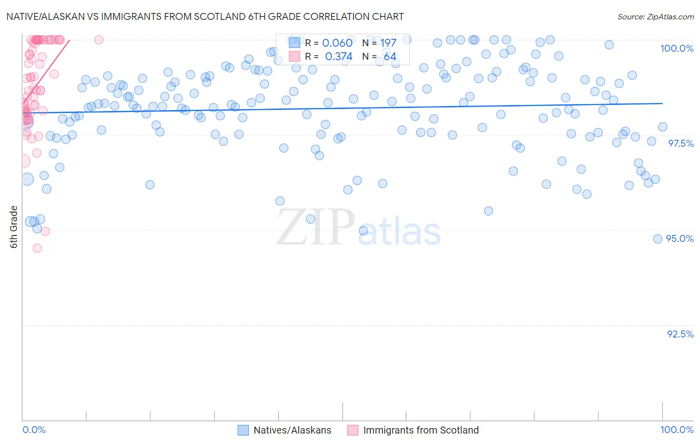 Native/Alaskan vs Immigrants from Scotland 6th Grade