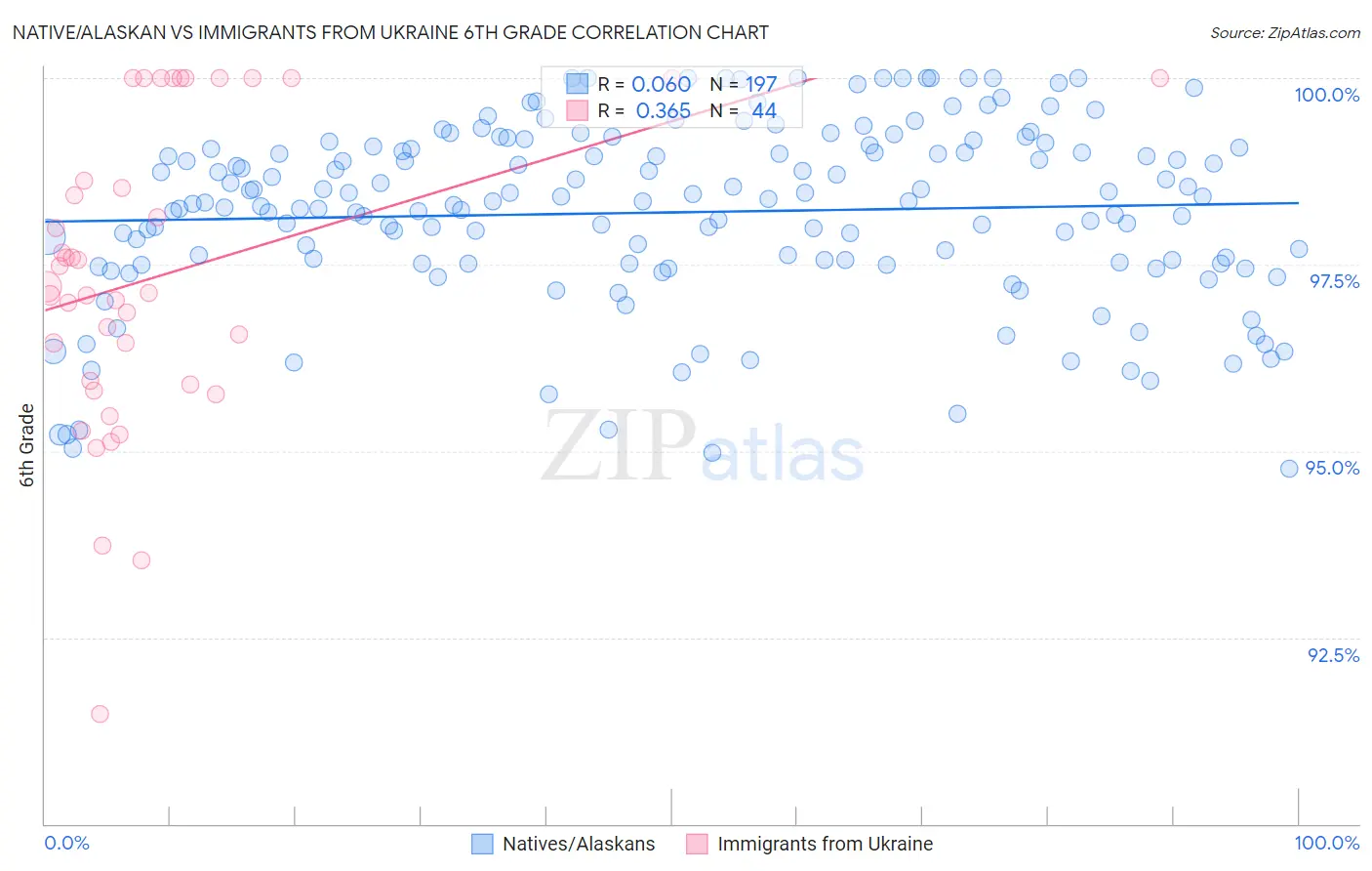 Native/Alaskan vs Immigrants from Ukraine 6th Grade