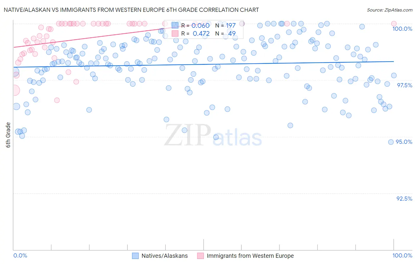 Native/Alaskan vs Immigrants from Western Europe 6th Grade