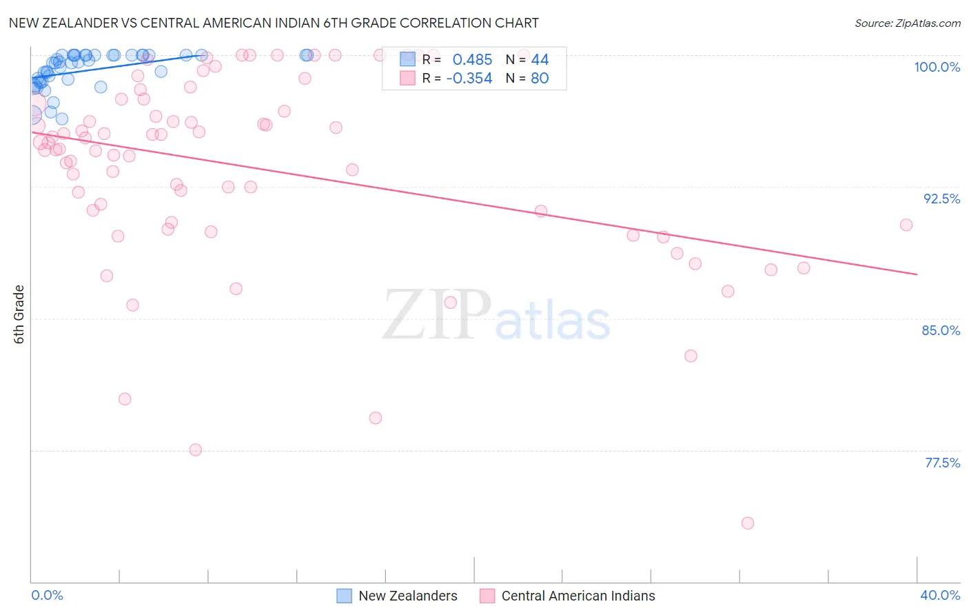 New Zealander vs Central American Indian 6th Grade