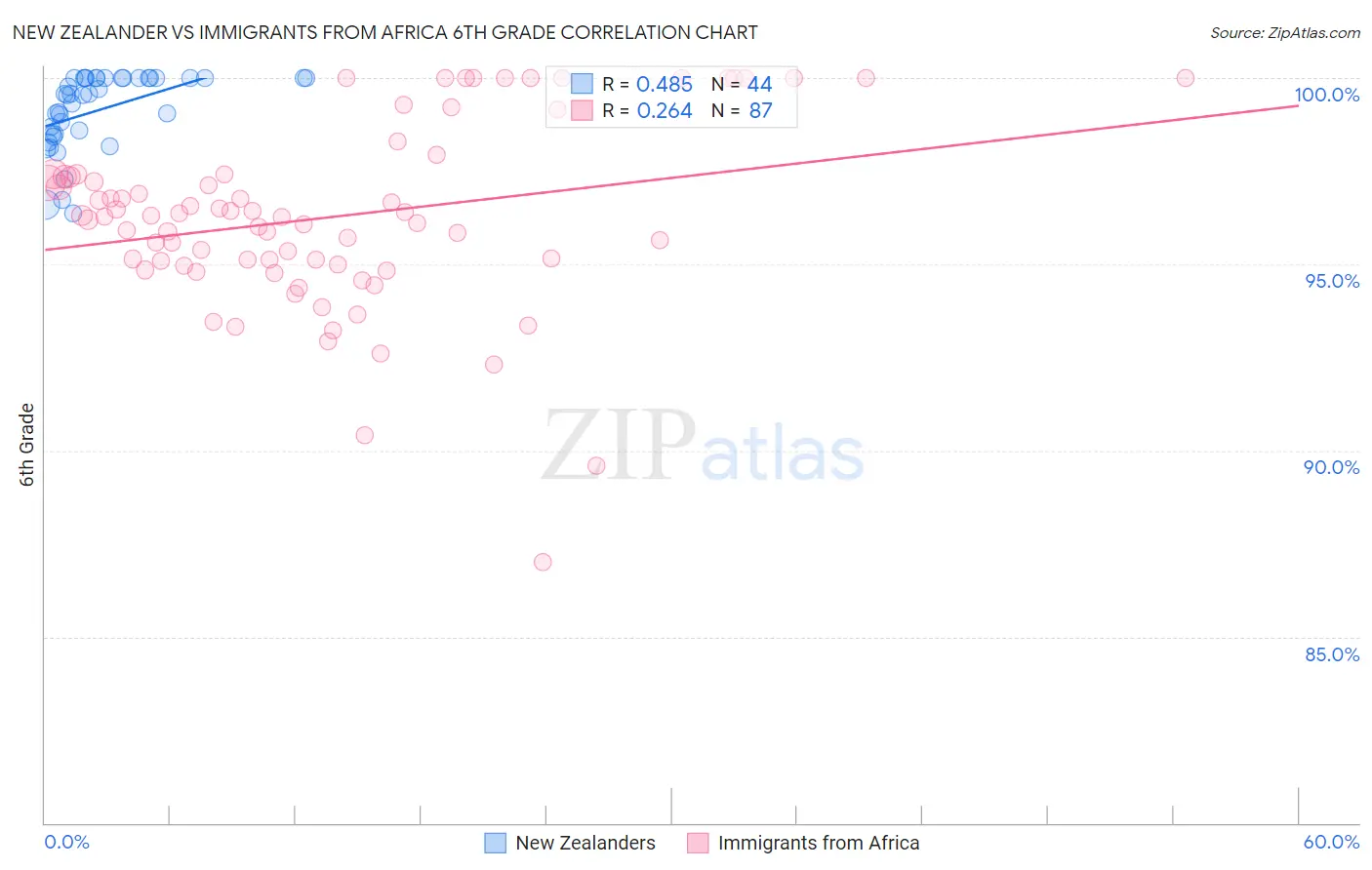 New Zealander vs Immigrants from Africa 6th Grade