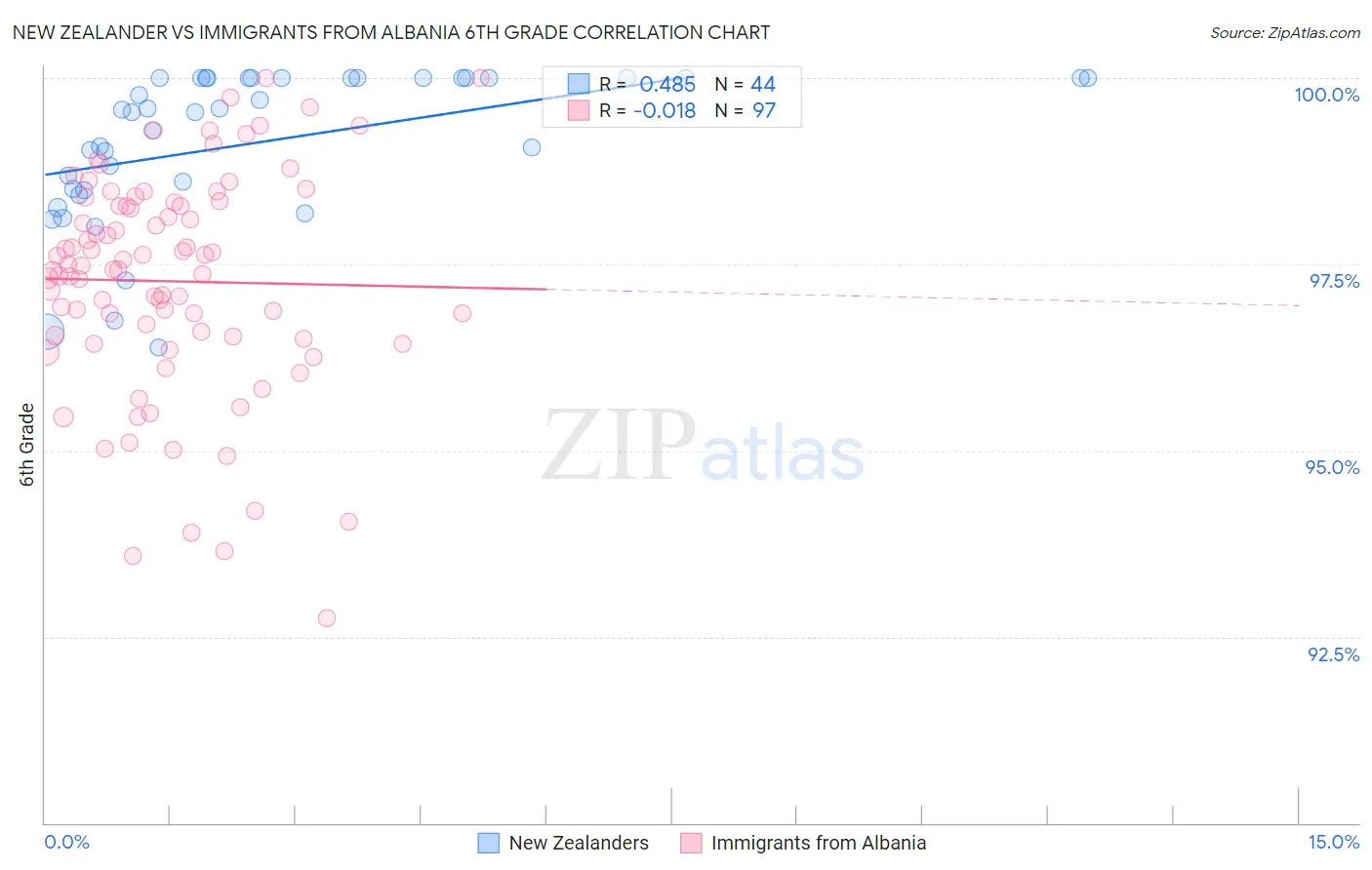 New Zealander vs Immigrants from Albania 6th Grade