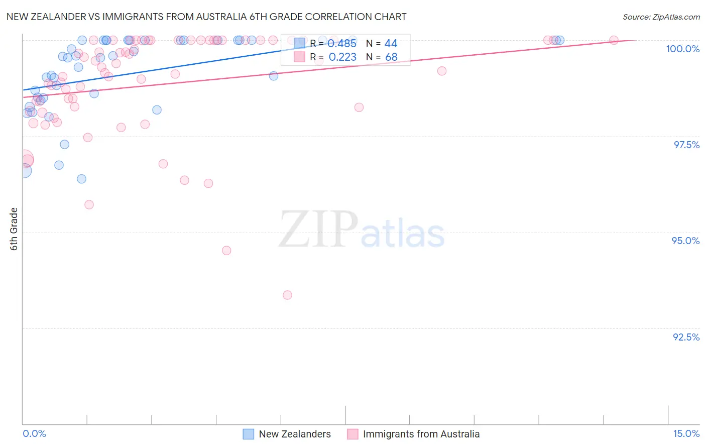 New Zealander vs Immigrants from Australia 6th Grade