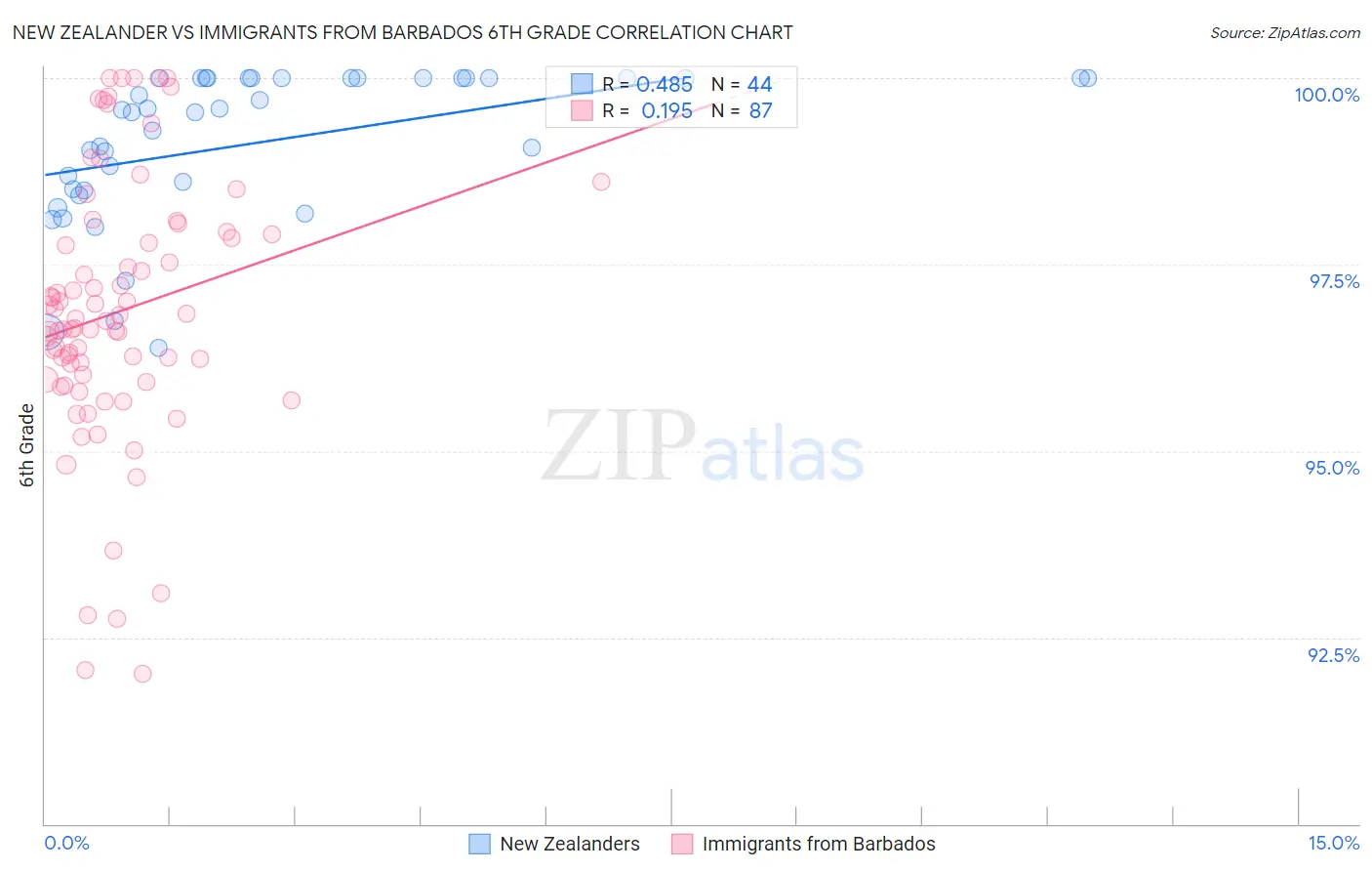 New Zealander vs Immigrants from Barbados 6th Grade