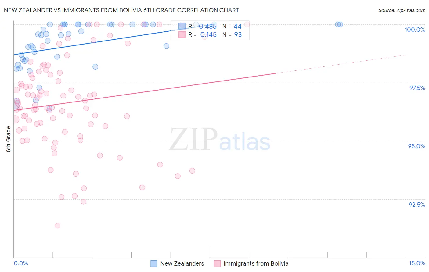 New Zealander vs Immigrants from Bolivia 6th Grade