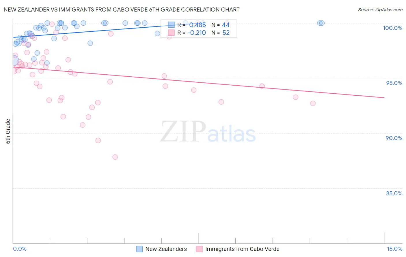 New Zealander vs Immigrants from Cabo Verde 6th Grade