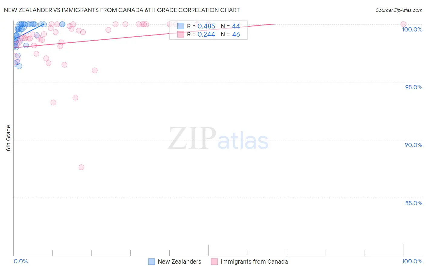 New Zealander vs Immigrants from Canada 6th Grade