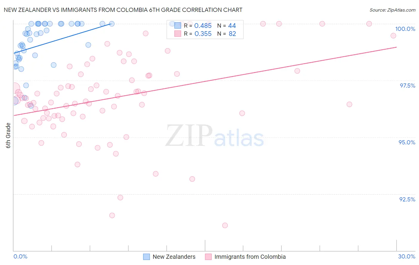 New Zealander vs Immigrants from Colombia 6th Grade