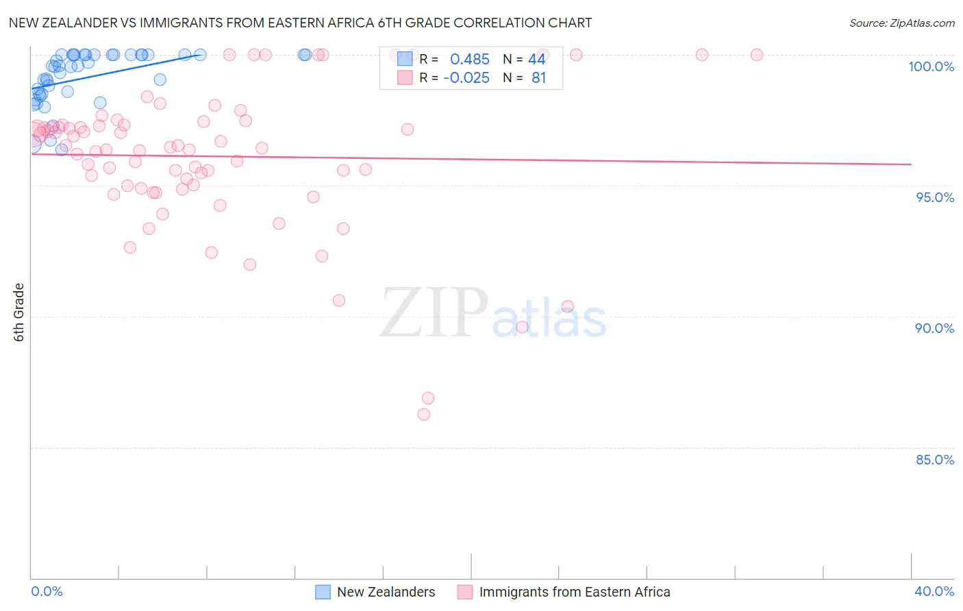 New Zealander vs Immigrants from Eastern Africa 6th Grade