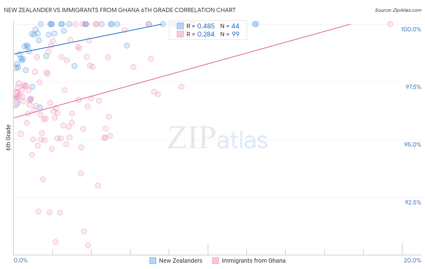 New Zealander vs Immigrants from Ghana 6th Grade