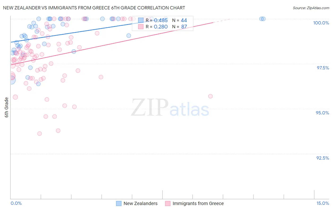 New Zealander vs Immigrants from Greece 6th Grade