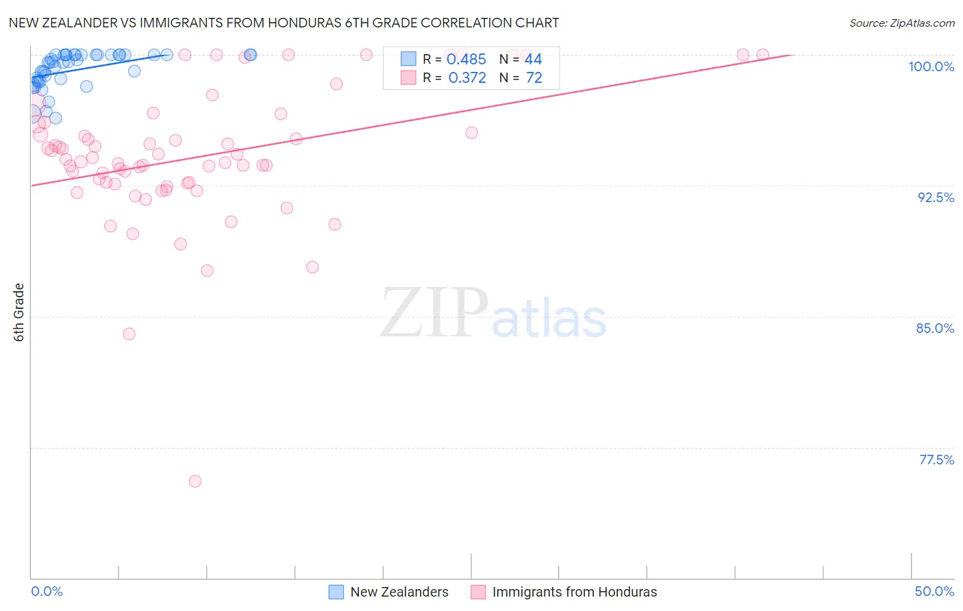 New Zealander vs Immigrants from Honduras 6th Grade