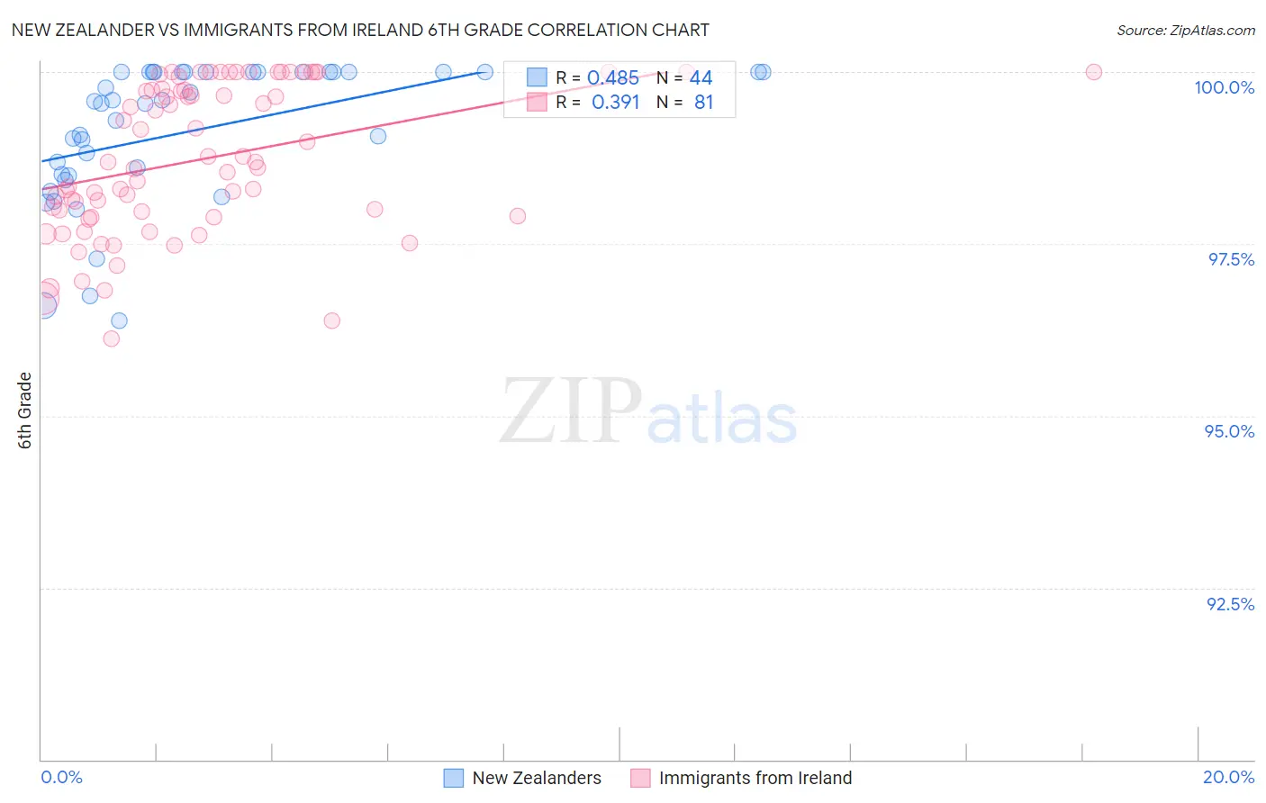 New Zealander vs Immigrants from Ireland 6th Grade