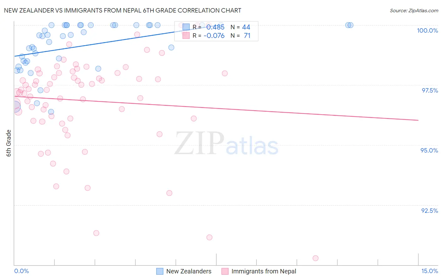 New Zealander vs Immigrants from Nepal 6th Grade