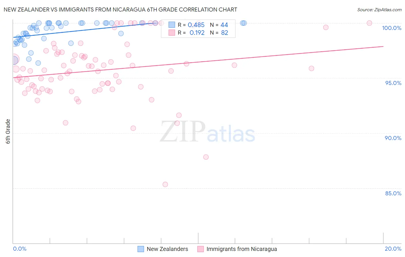 New Zealander vs Immigrants from Nicaragua 6th Grade