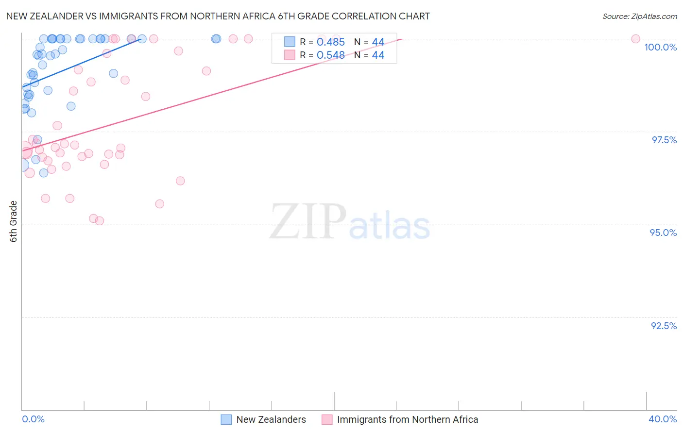 New Zealander vs Immigrants from Northern Africa 6th Grade