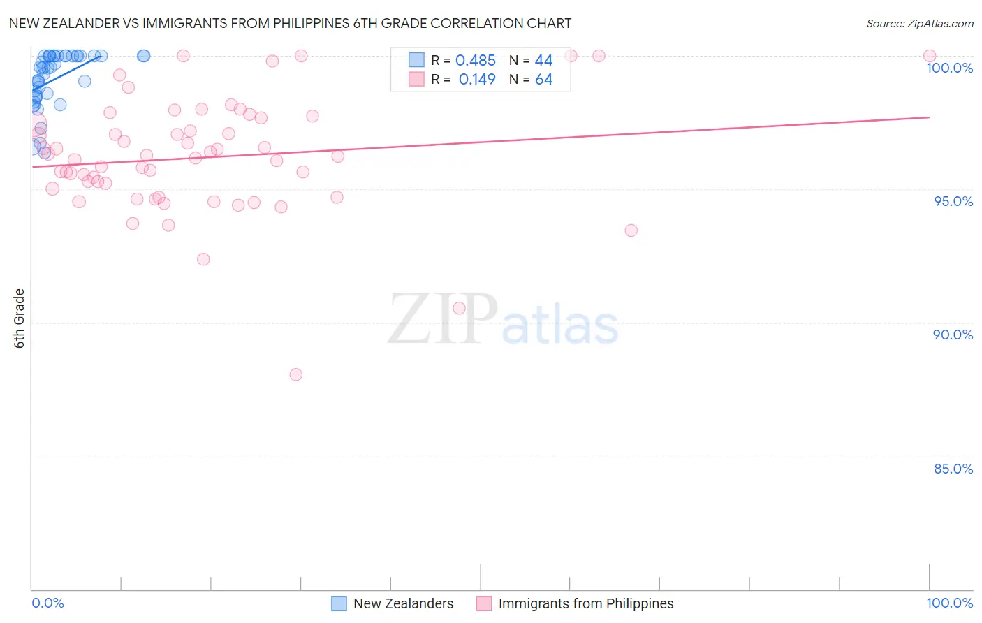 New Zealander vs Immigrants from Philippines 6th Grade