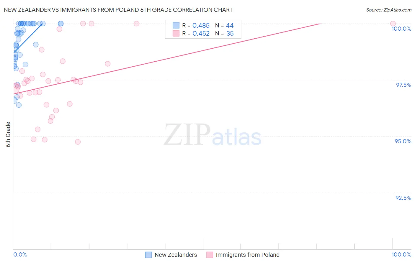 New Zealander vs Immigrants from Poland 6th Grade