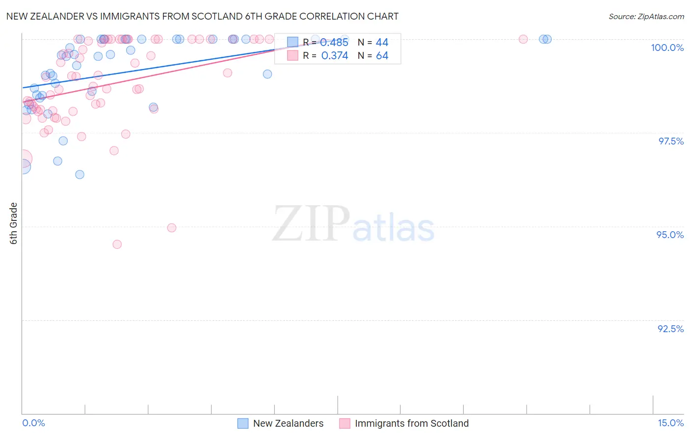 New Zealander vs Immigrants from Scotland 6th Grade