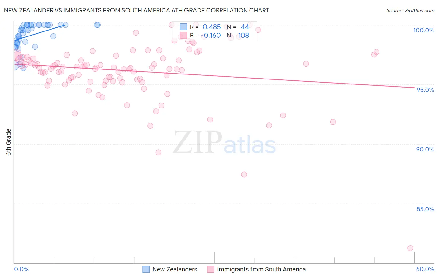 New Zealander vs Immigrants from South America 6th Grade