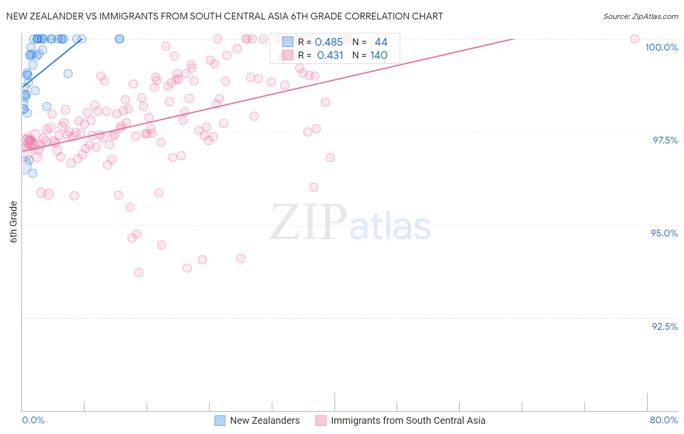 New Zealander vs Immigrants from South Central Asia 6th Grade