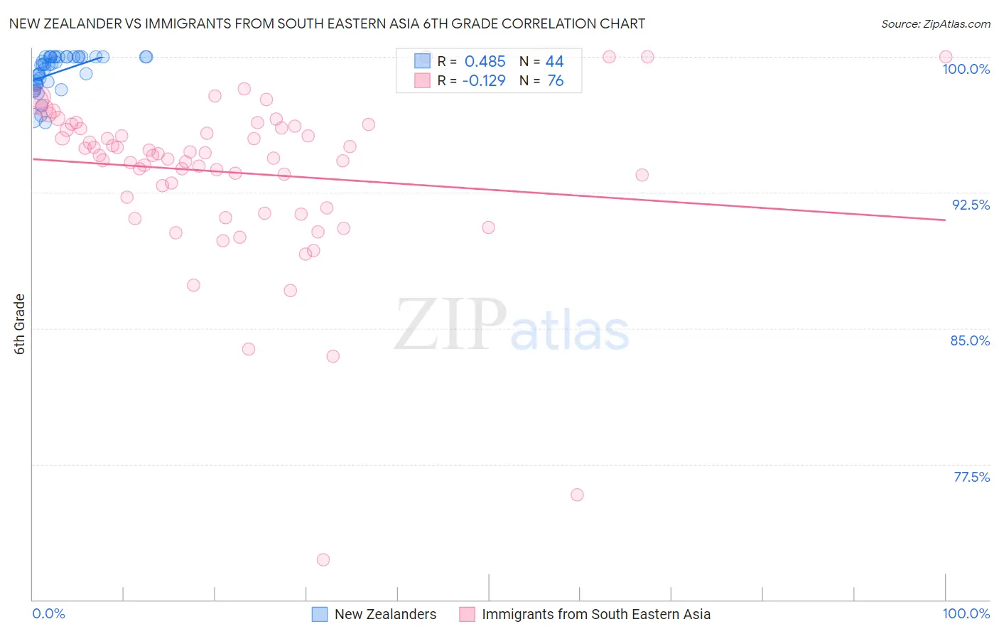 New Zealander vs Immigrants from South Eastern Asia 6th Grade