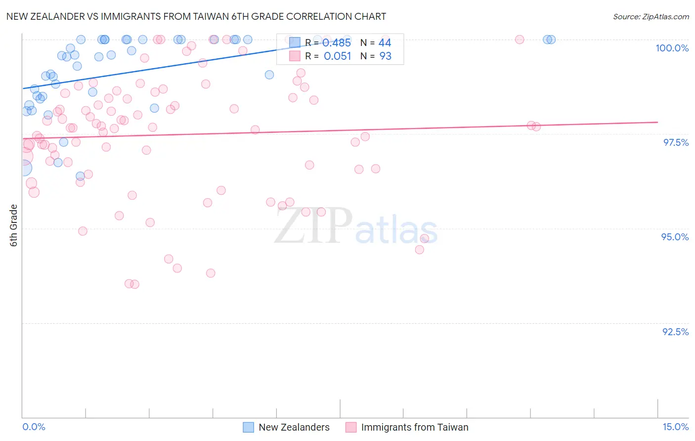 New Zealander vs Immigrants from Taiwan 6th Grade