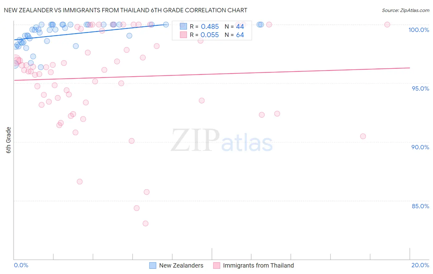 New Zealander vs Immigrants from Thailand 6th Grade