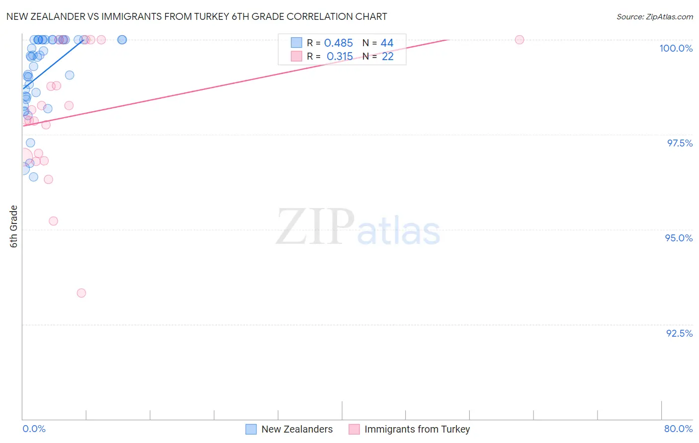 New Zealander vs Immigrants from Turkey 6th Grade