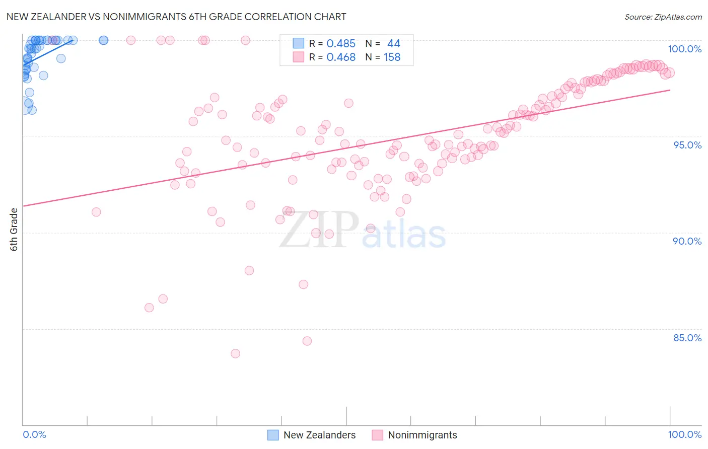 New Zealander vs Nonimmigrants 6th Grade